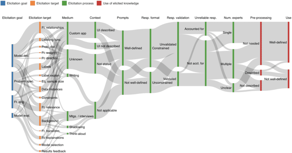 Sankey diagram showing patterns in elicitation processes in applied ml papers