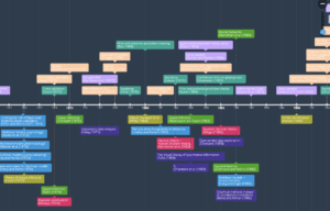 From Anna Menacher: A timeline of the most important statistical ideas ...