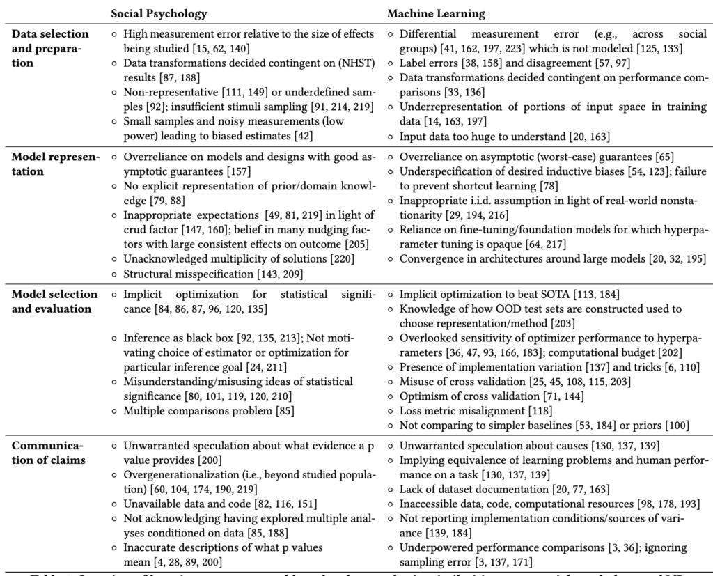 table comparing concerns in ml versus psych
