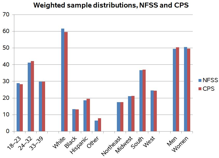 Checking survey representativeness by looking at canary variables