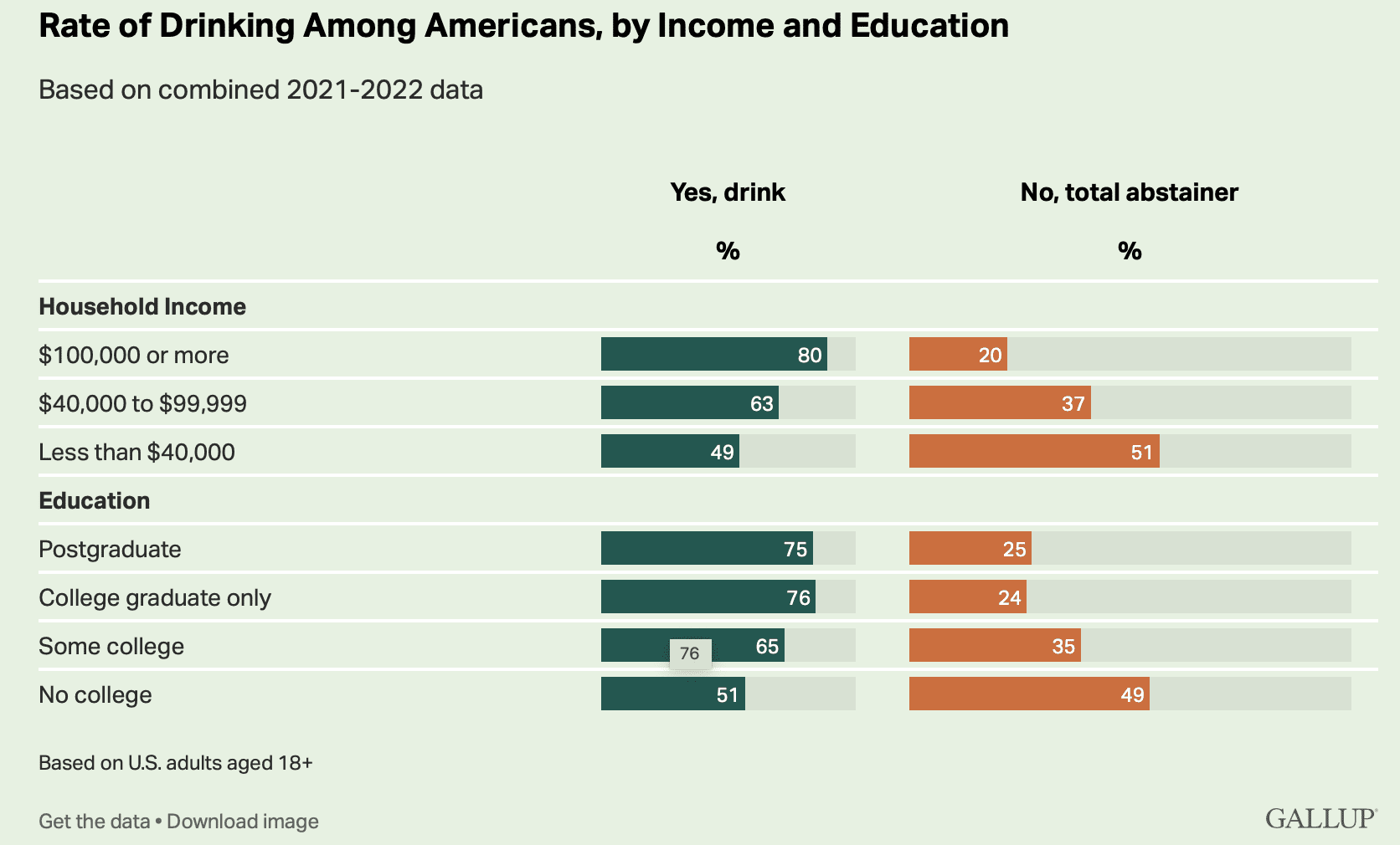 How many Americans drink alcohol?  And who are they?