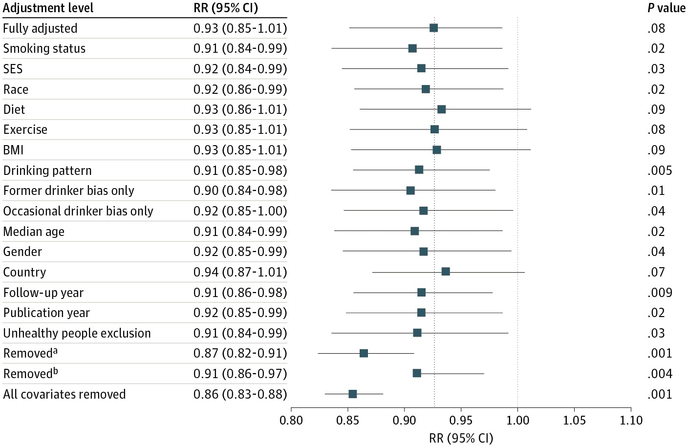 “Latest observational study shows moderate drinking associated with a very slightly lower mortality rate”