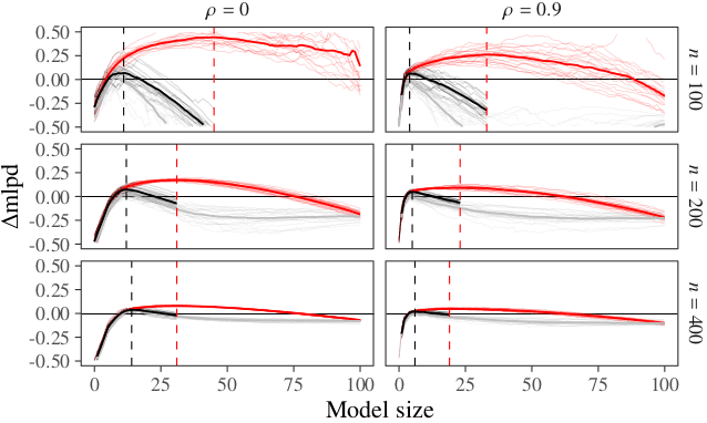 The figure here shows simulation results with p=100 covariates, with different data sizes n, and varying block correlation among the covariates. The red lines show the LOO-CV estimate for the best model chosen so far in forward-search. The grey lines show the independent much bigger test data performance, which usually don't have available. Black line shows our corrected estimate taking into account the selection induced bias. Stopping the searches at the peak of black curves avoids overfitting.