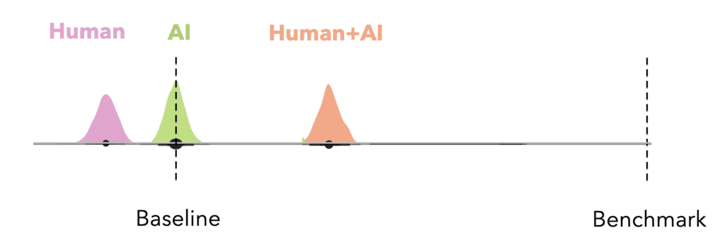 figure showing human alone, then ai alone, then human+ai, then rational benchmark