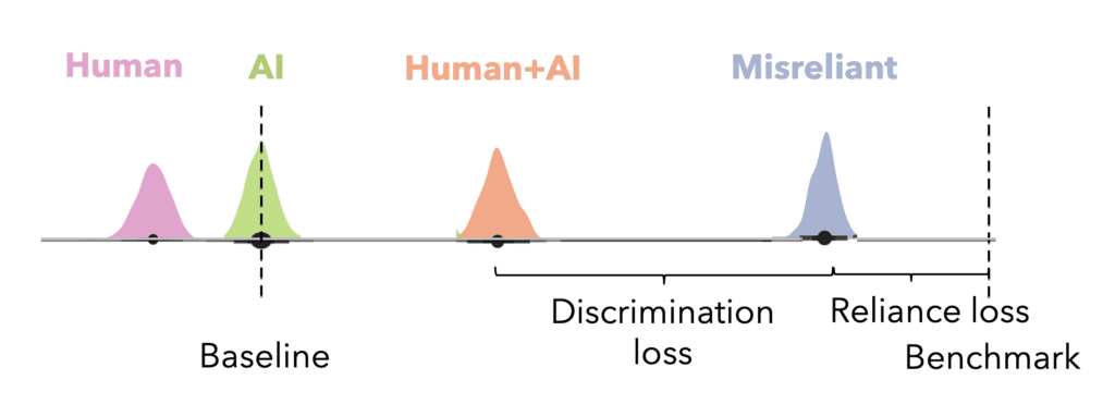 figure showing human alone, ai alone, human+ai, misreliant rational benchmark, rational benchmark
