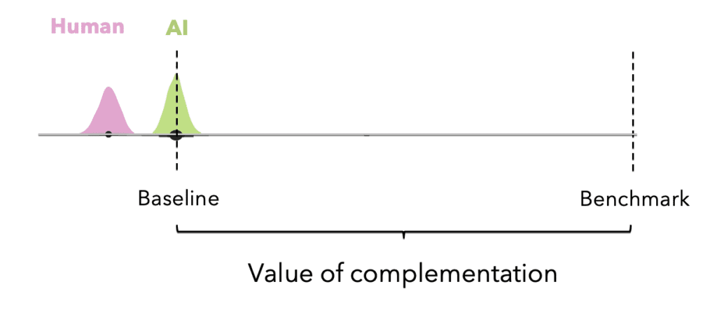 Diagram showing reasonable benchmarks for humans alone, then AI alone, and then (with enough margin in between)